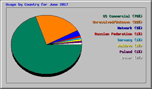 Usage by Country for June 2017