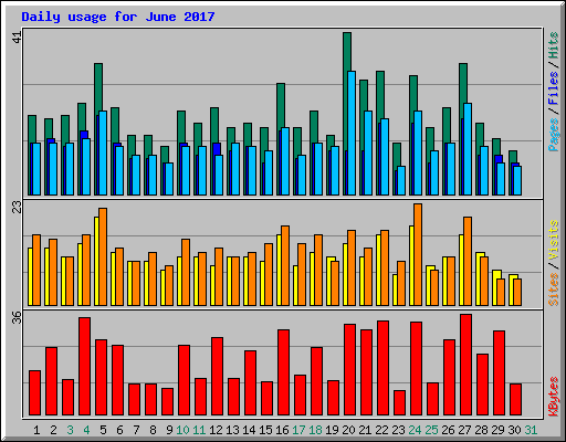 Daily usage for June 2017